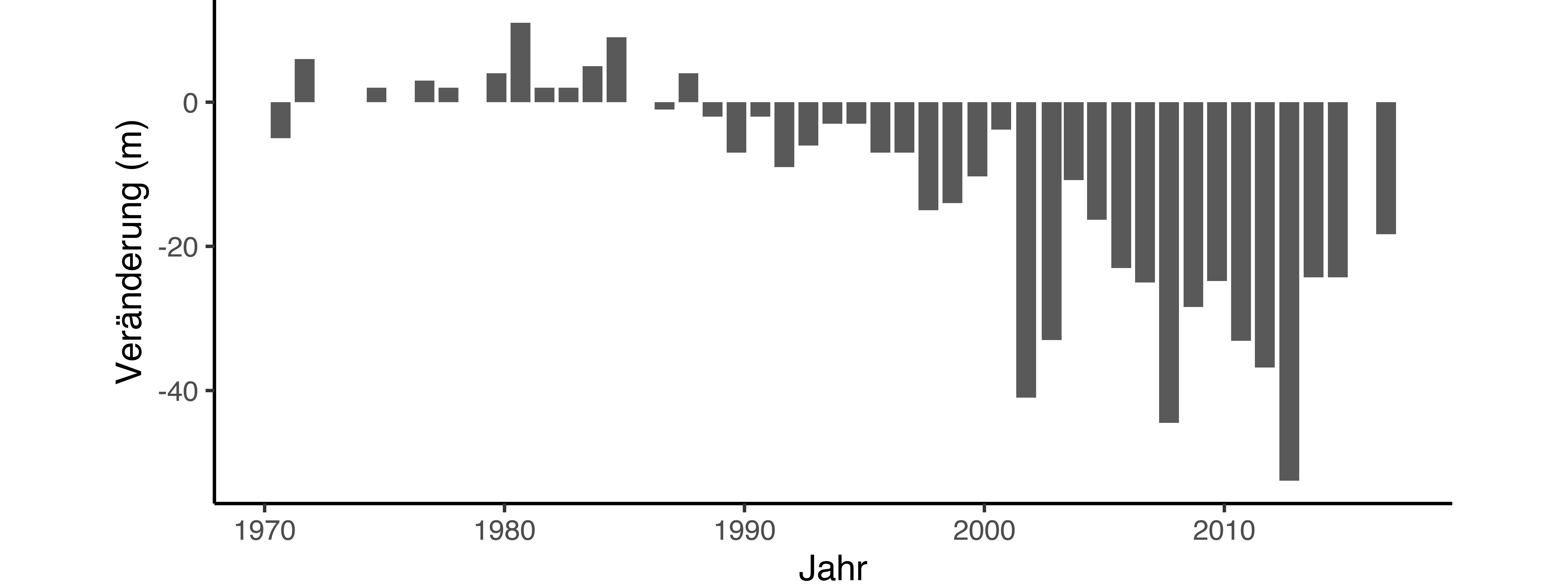 Gasterntal Kanderfirn Veränderung 1970 bis 2010